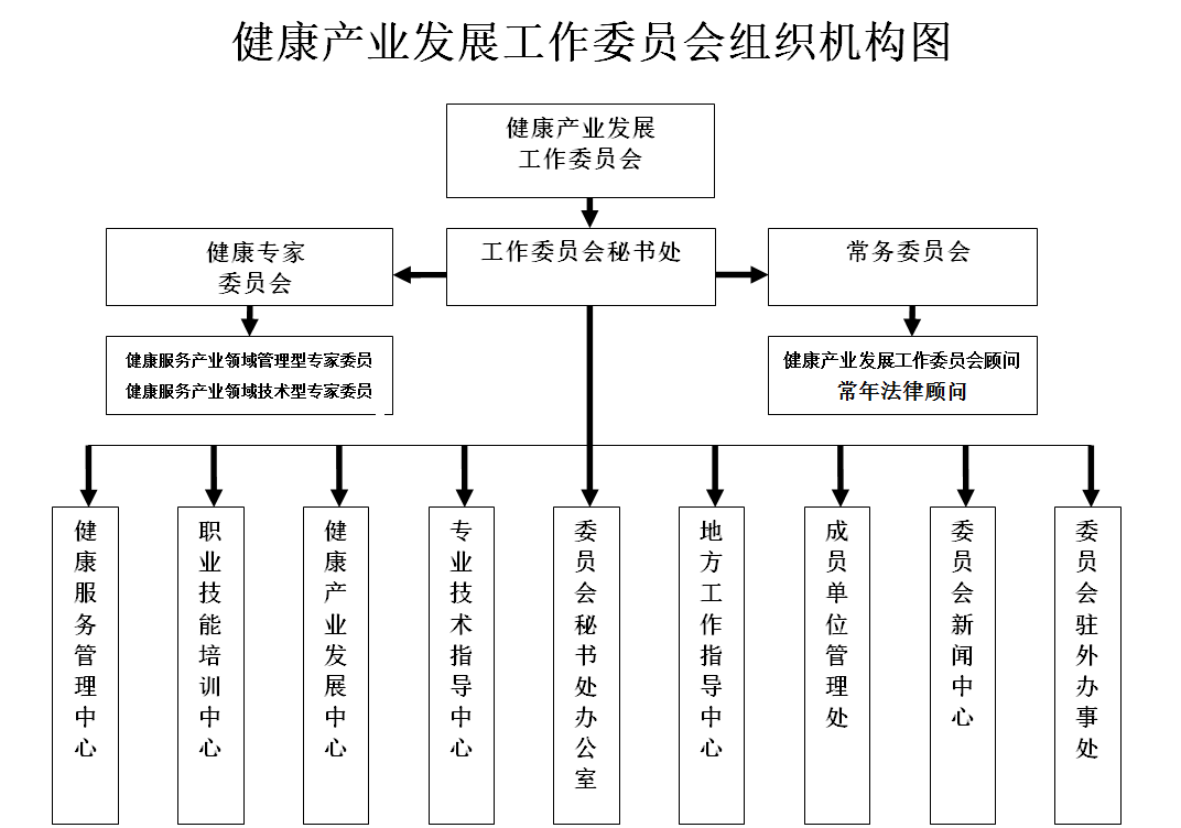 中国健康促进网 组织机构  三,"健康产业发展工作委员会"经济来源:  1
